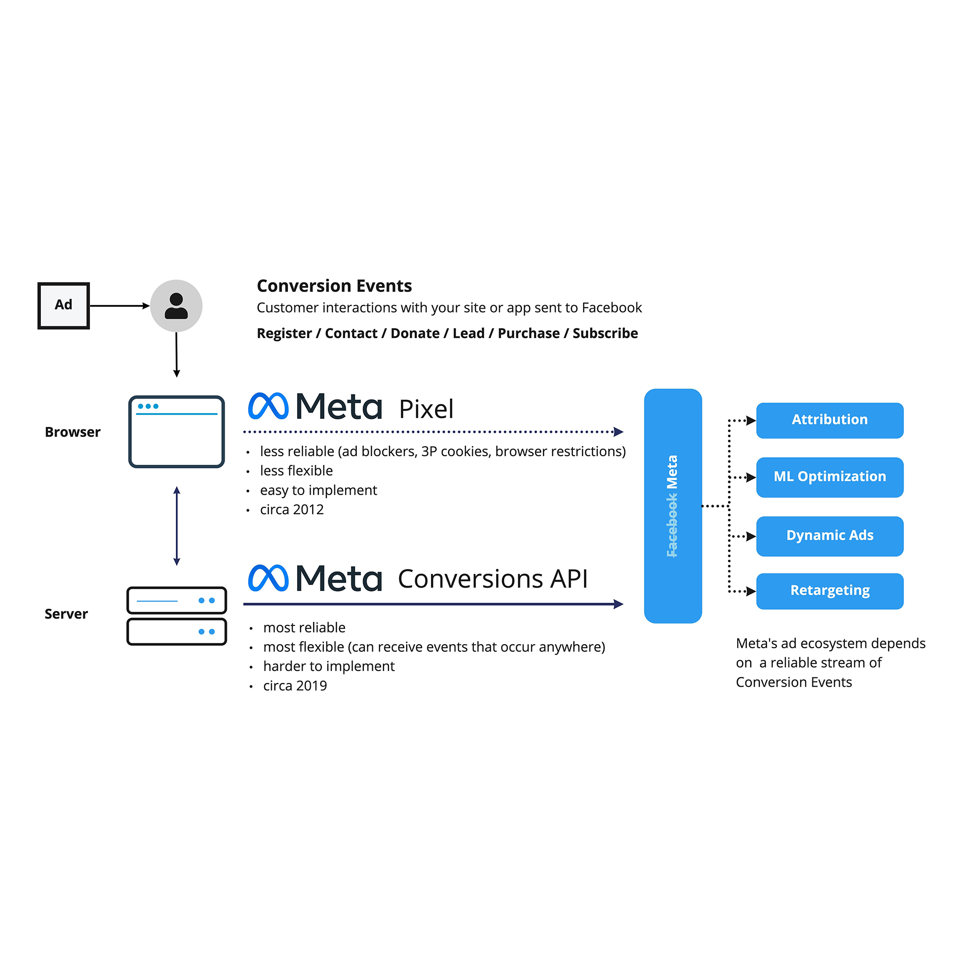 Facebook Conversion API integratie Facebook Conversion API